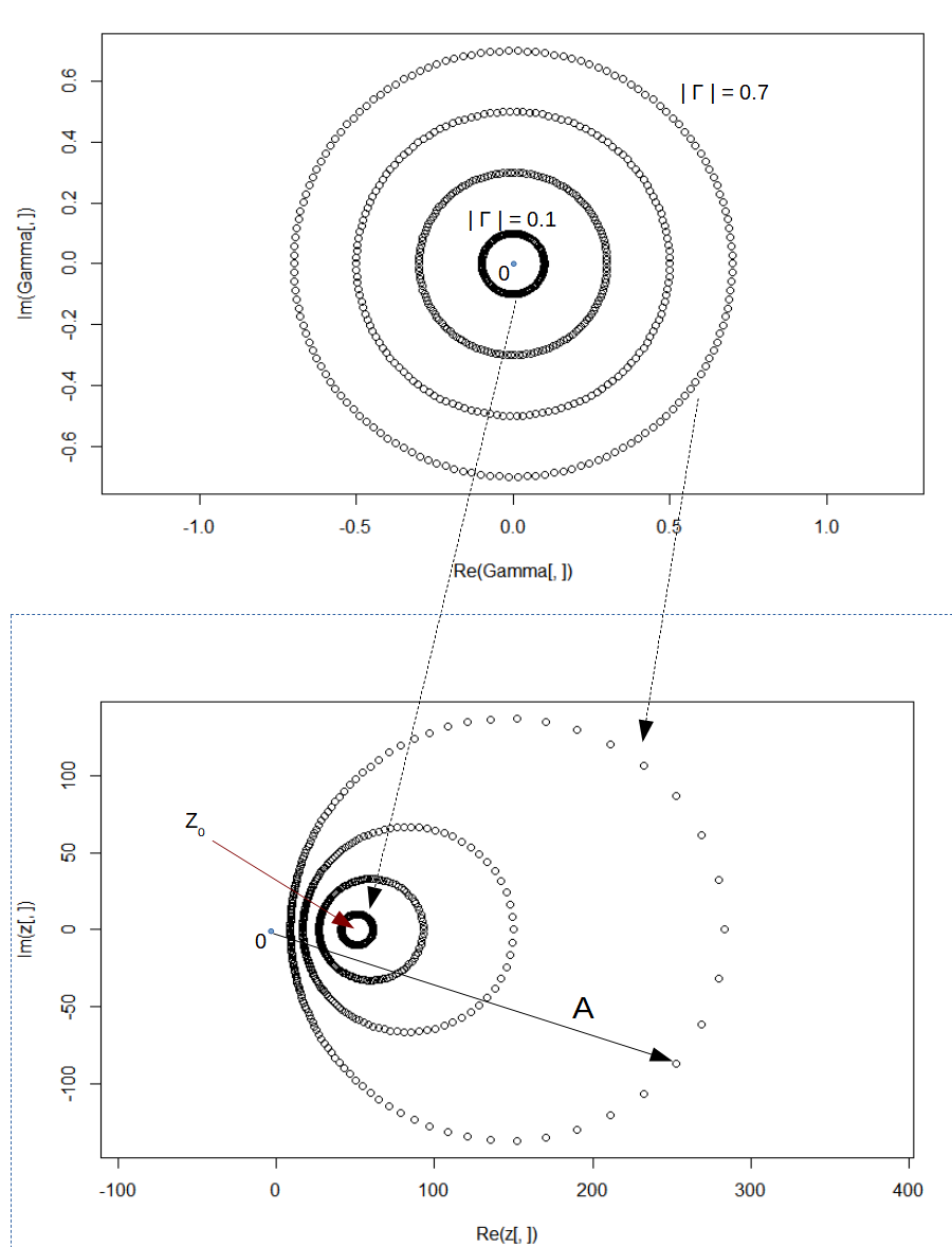 Gamma to impedance